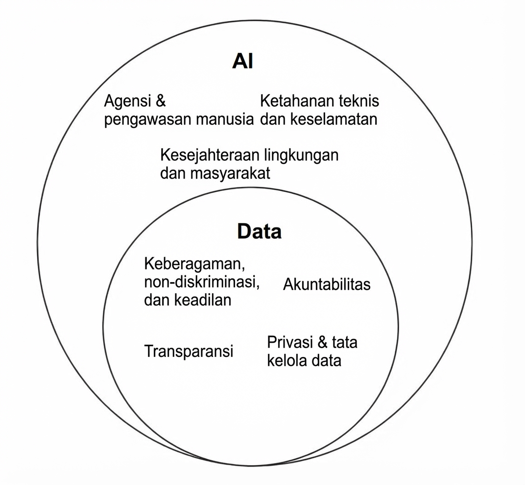 Ilustrasi irisan etika data dan etika AI