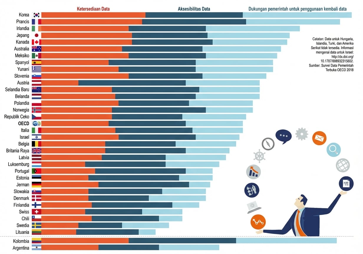 Grafik OECD tentang ketersediaan, aksesibilitas, dan guna ulang data pemerintah.
