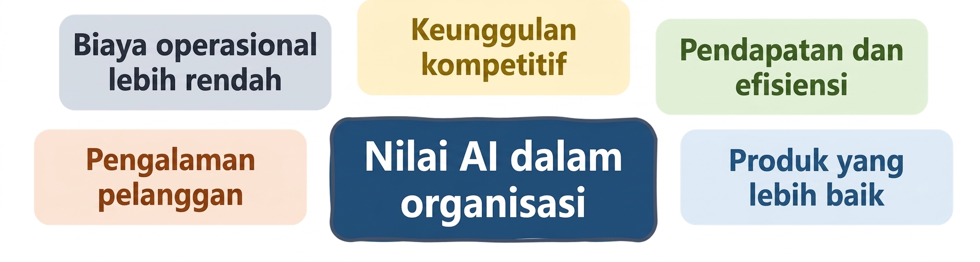 Nilai AI dalam organisasi: produk yang lebih baik