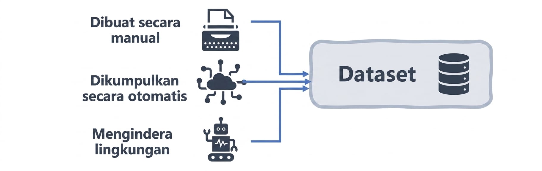 Diagram alur kumpulan data