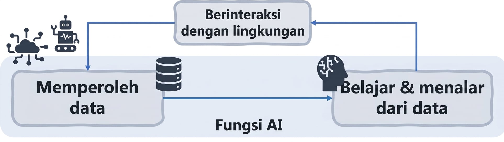 Fungsi AI