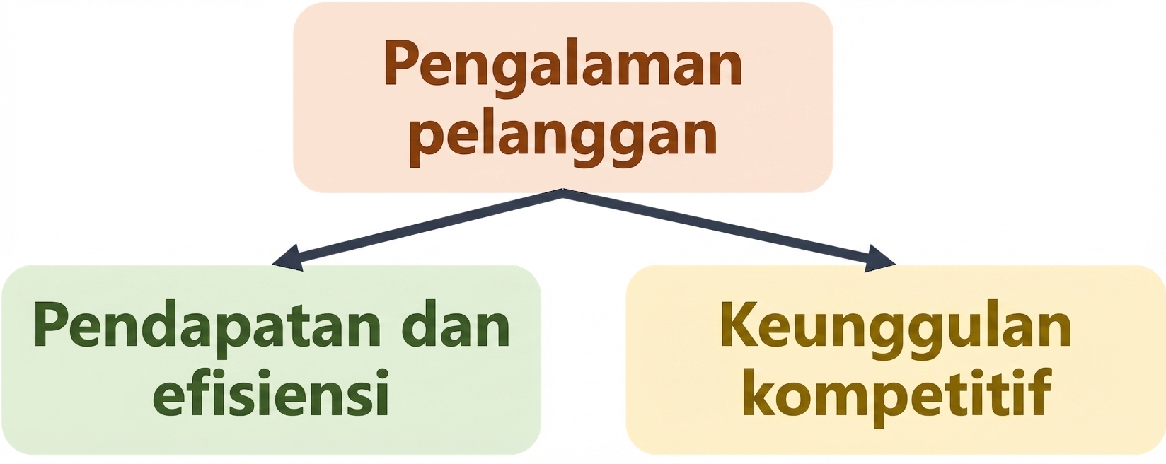 Contoh nilai AI: personalisasi