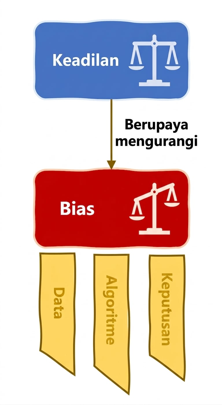 Sumber bias