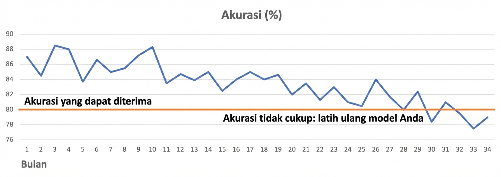 Penurunan model