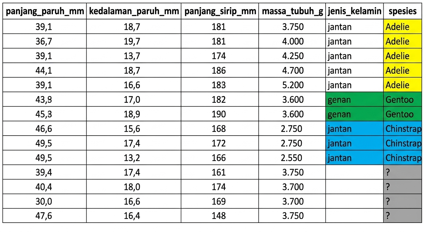 Screenshot of penguins dataset