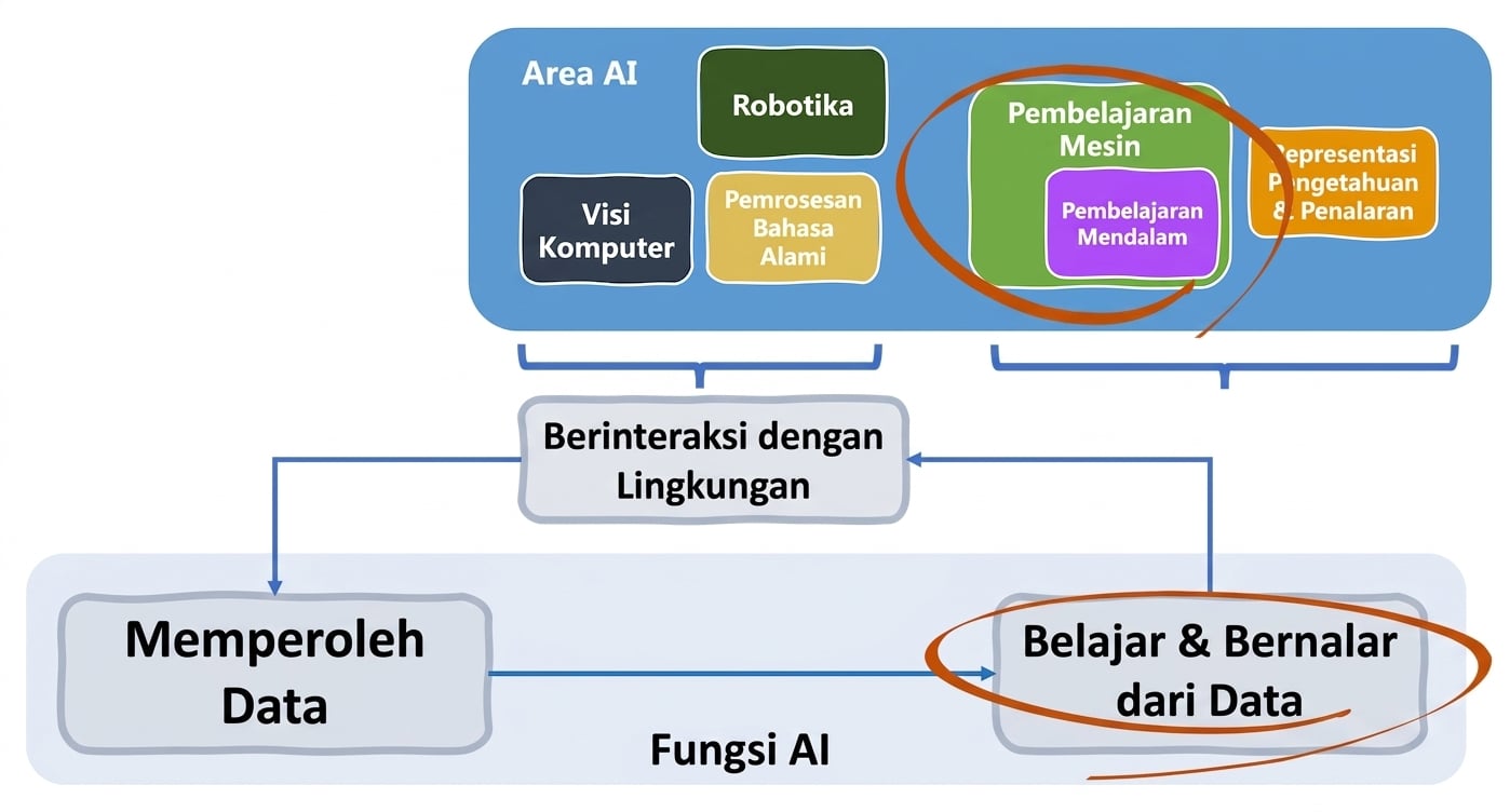 Bidang AI dan Fungsi AI