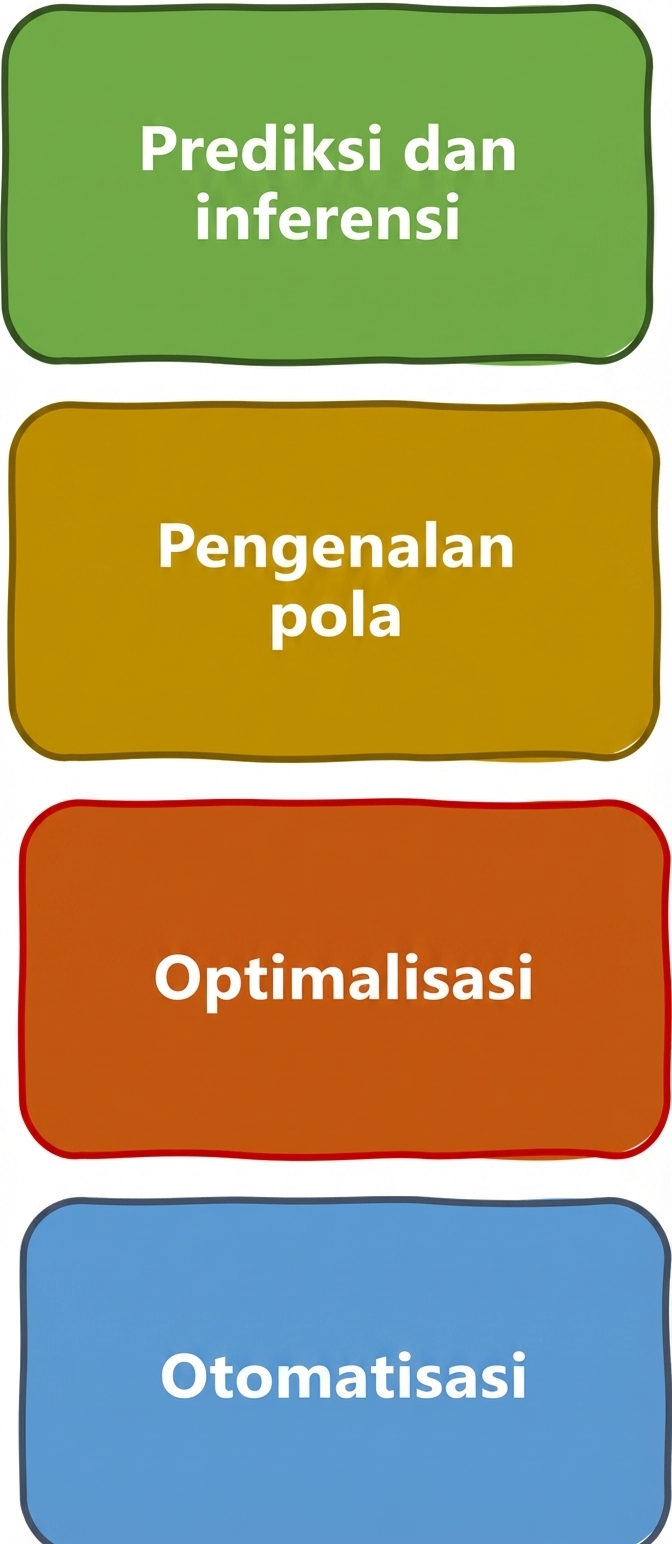 Tipe masalah yang dapat diselesaikan oleh AI