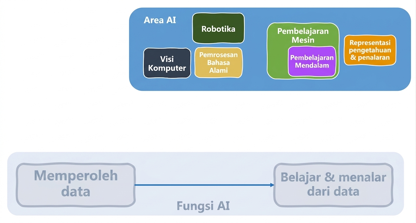 Fungsi AI dan bidang yang terlibat