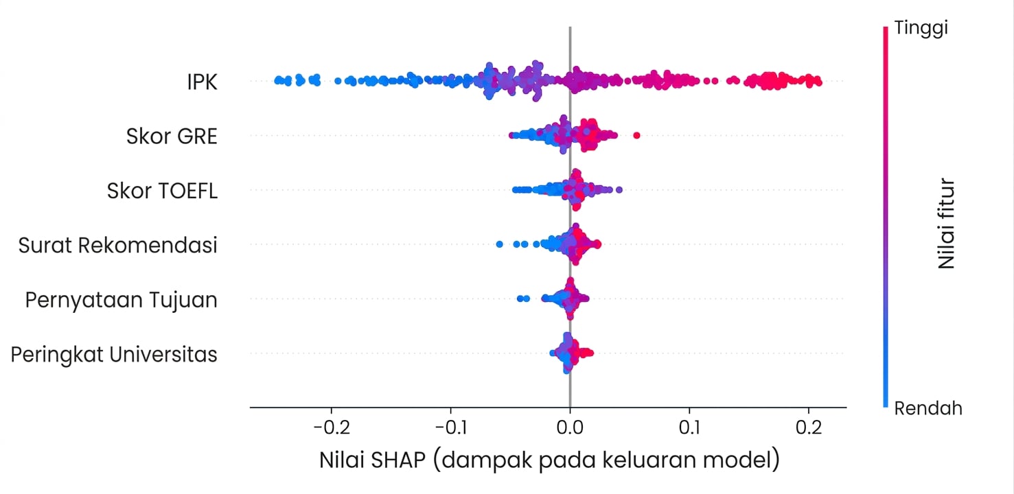 Plot pentingnya fitur SHAP untuk model prediksi penerimaan universitas