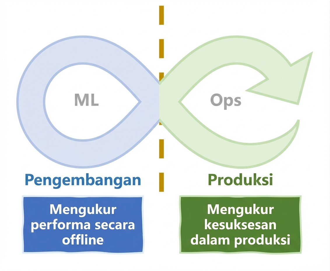 Mengukur kesuksesan sepanjang siklus hidup MLOps