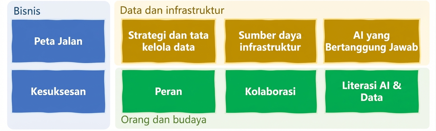 Berbagai elemen untuk memanfaatkan AI dalam organisasi