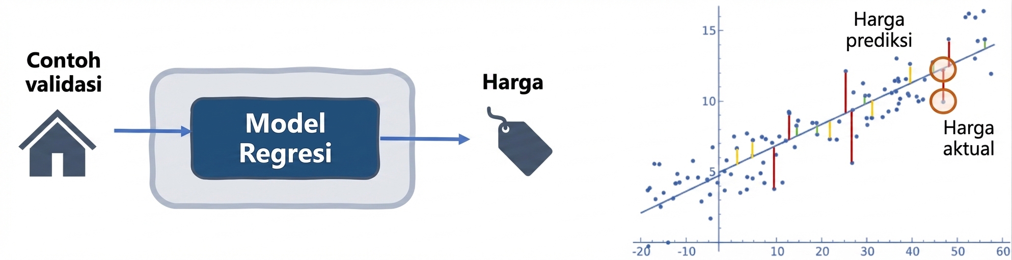 Metrik error dalam model regresi