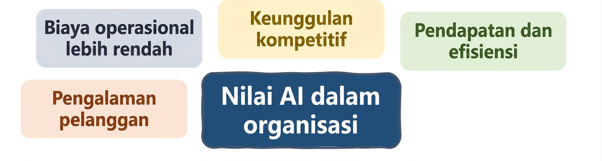 Nilai AI dalam organisasi: pengalaman pelanggan