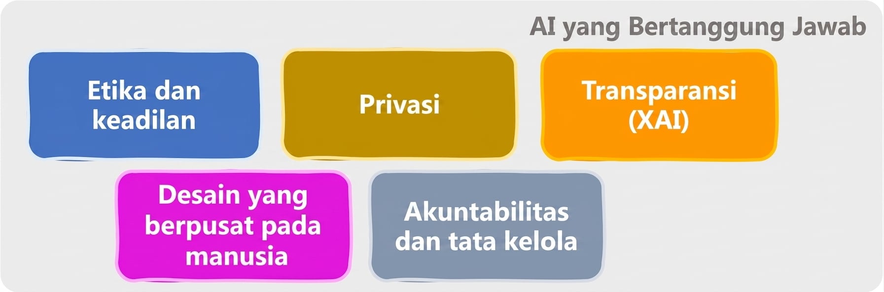 Bidang AI Bertanggung Jawab