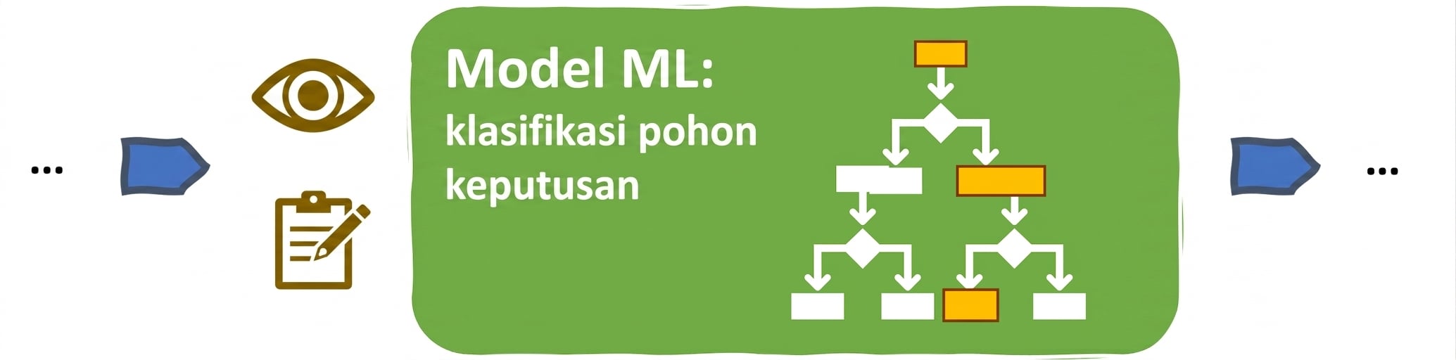 Kemampuan interpretasi dalam model ML berbasis pohon keputusan