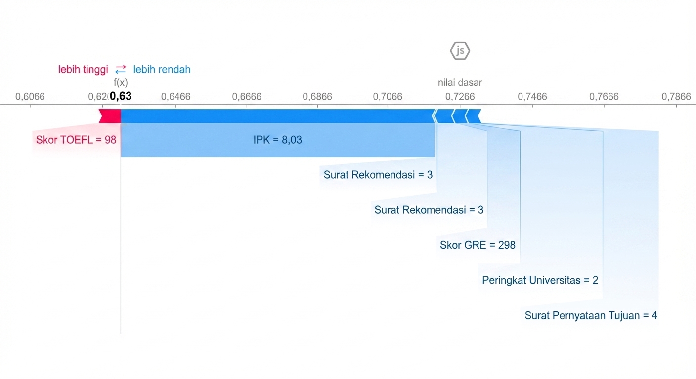 Visualisasi SHAP untuk kemampuan menjelaskan.