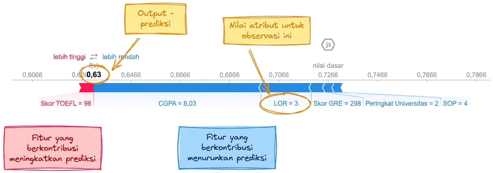 Visualisasi SHAP untuk kemampuan menjelaskan