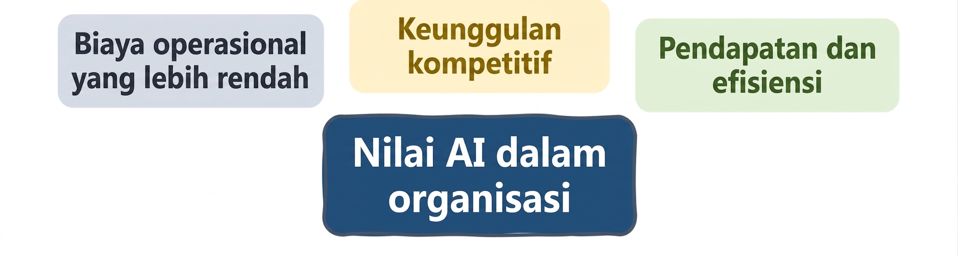 Nilai AI dalam organisasi: pendapatan dan efisiensi