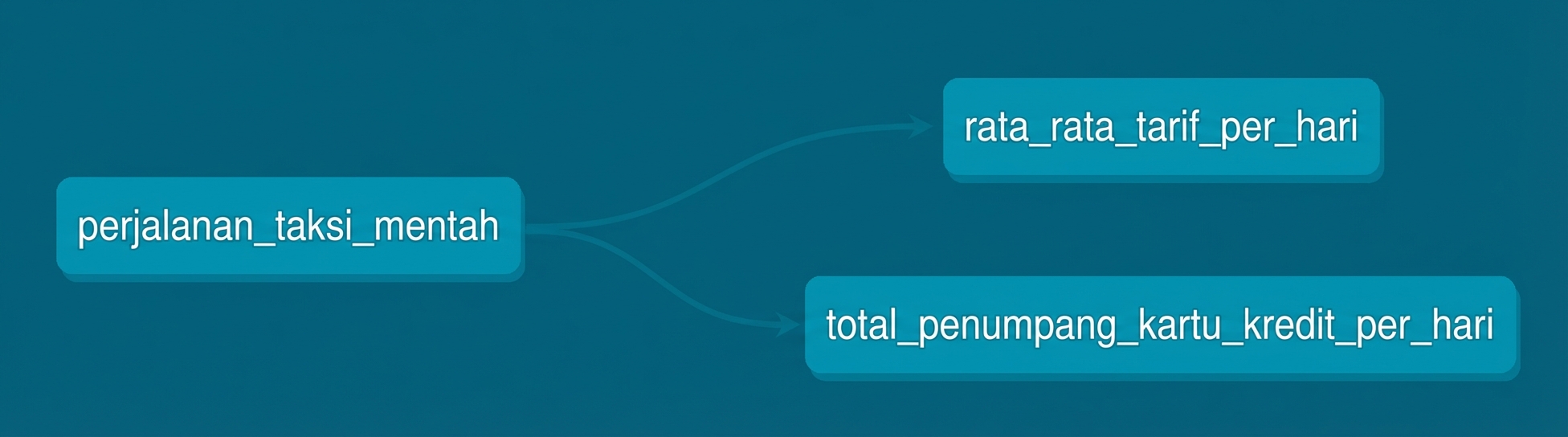 DAG dbt / Grafik garis keturunan