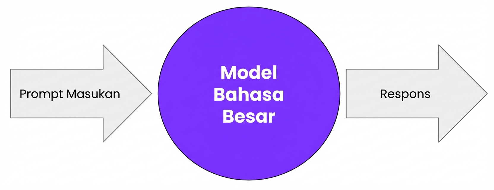 sebuah LLM menerima prompt input dan menghasilkan respons