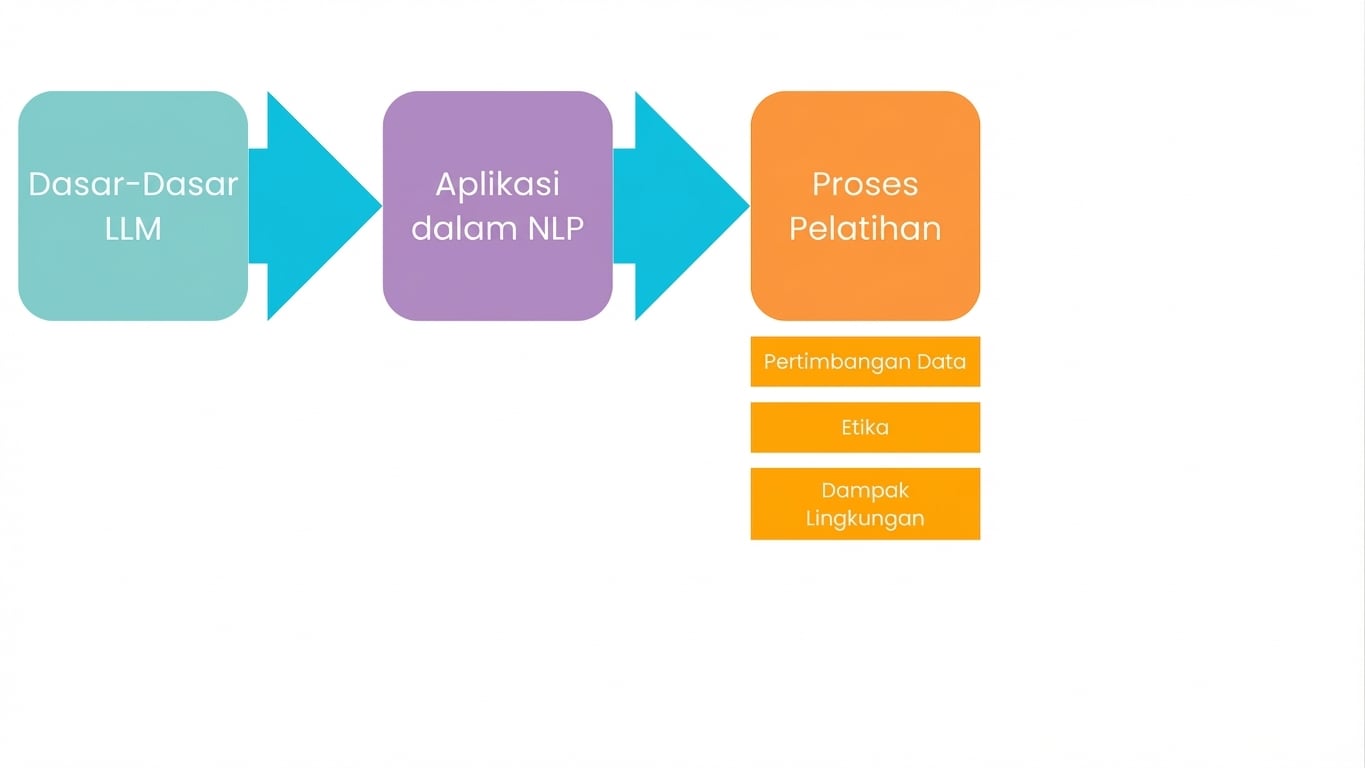 Proses pelatihan mencakup pertimbangan data, etika, dan dampak lingkungan