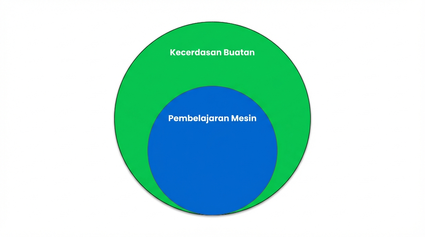 Diagram Venn yang menunjukkan Machine Learning sebagai subset dari Artificial Intelligence