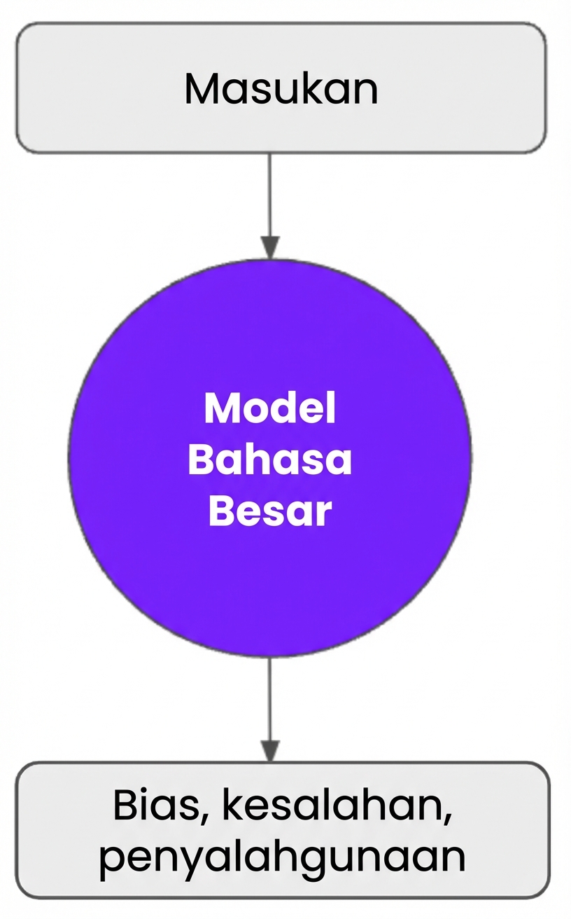 Bias, kesalahan, atau penyalahgunaan keluaran LLM