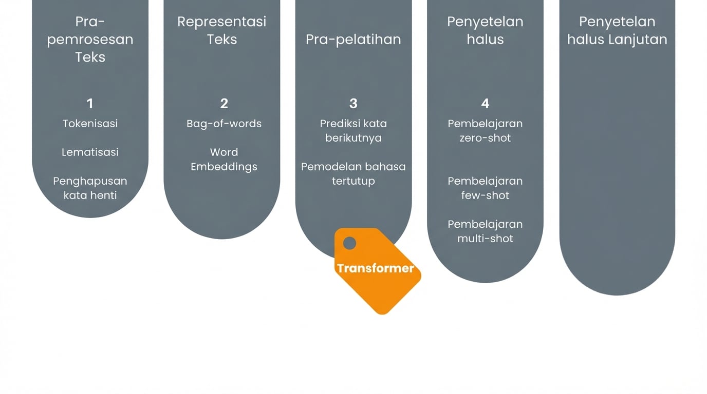 Bagan kemajuan menunjukkan kita berada di pembelajaran transformer