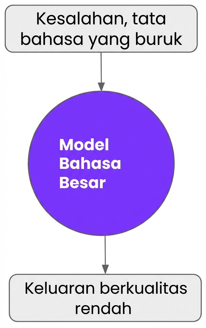 keluaran berkualitas rendah jika kita melatih LLM dengan data penuh kesalahan atau tata bahasa buruk