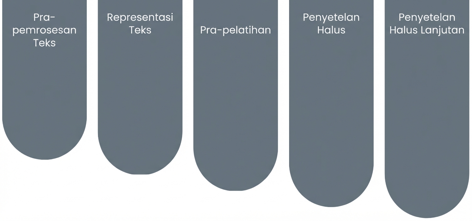 Komponen pembangun LLM