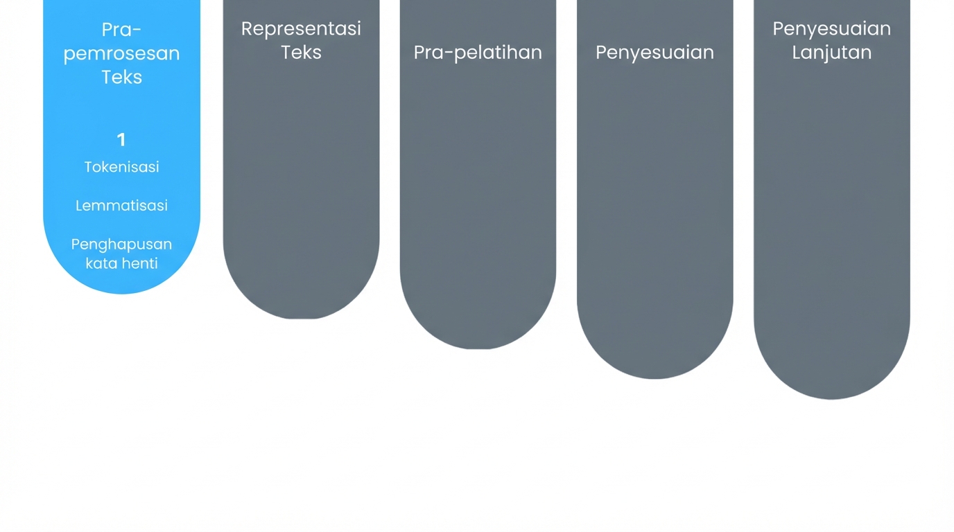 Bagan progres menunjukkan langkah pertama yaitu prapemrosesan teks