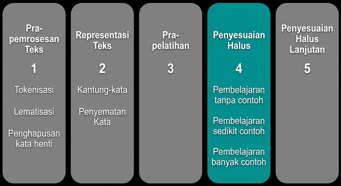 Bagan kemajuan menunjukkan kita telah mencapai tahap fine-tuning
