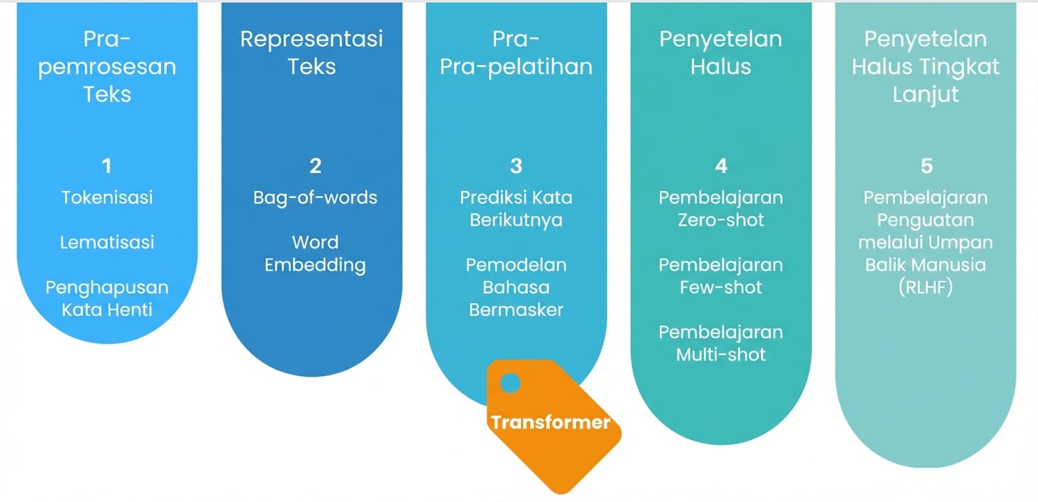 Proses pelatihan LLM lengkap