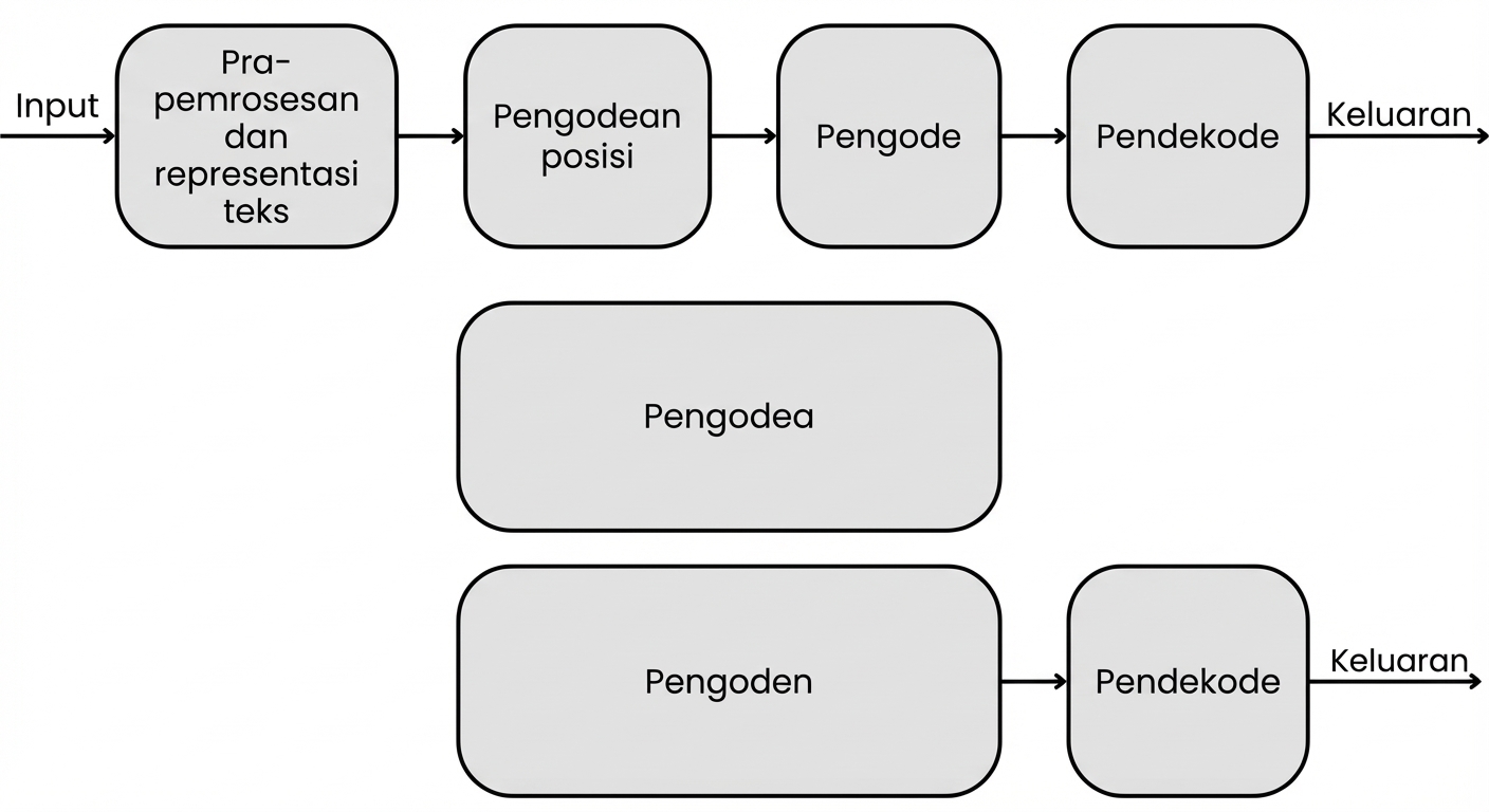 Komponen internal dan alur data di dalam transformer