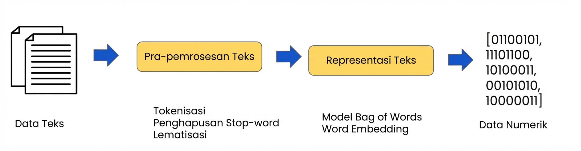 Alur persiapan data dengan langkah representasi teks