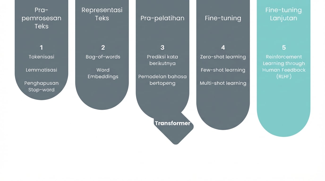 gambar progres menunjukkan kita di tahap Fine-tuning lanjutan