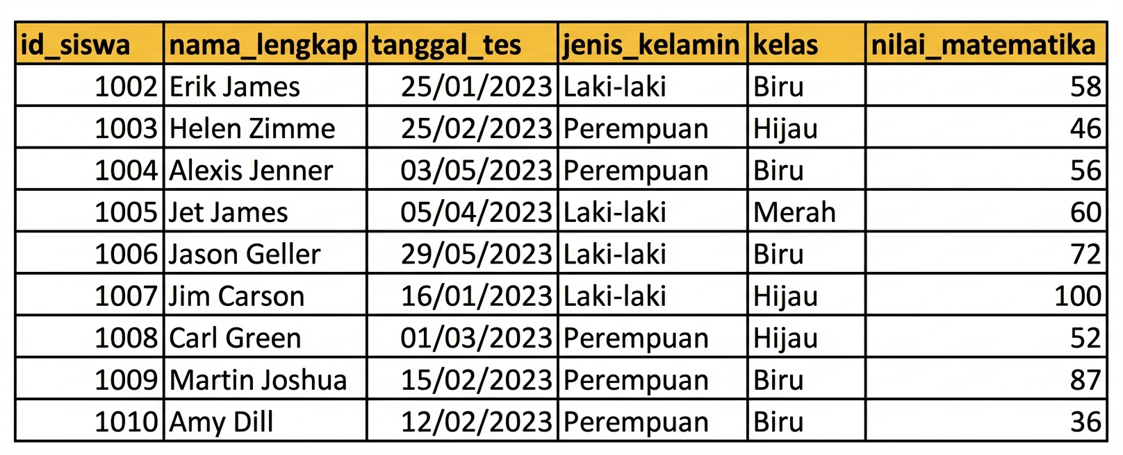 Contoh tabel data yang dimasukkan manual di Excel dengan header