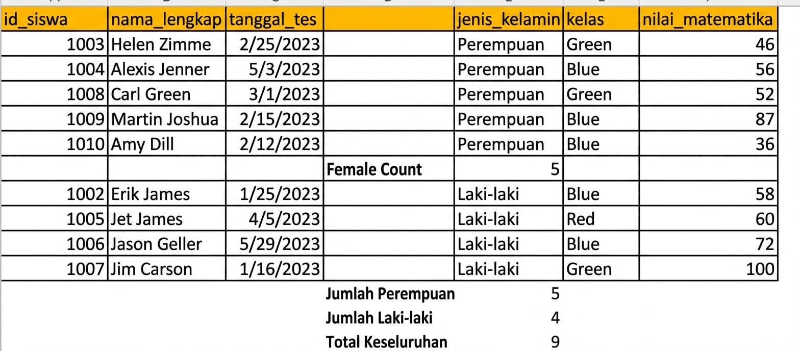 Tabel hasil tes siswa, dengan hitung per gender ditambahkan menggunakan fitur subtotal
