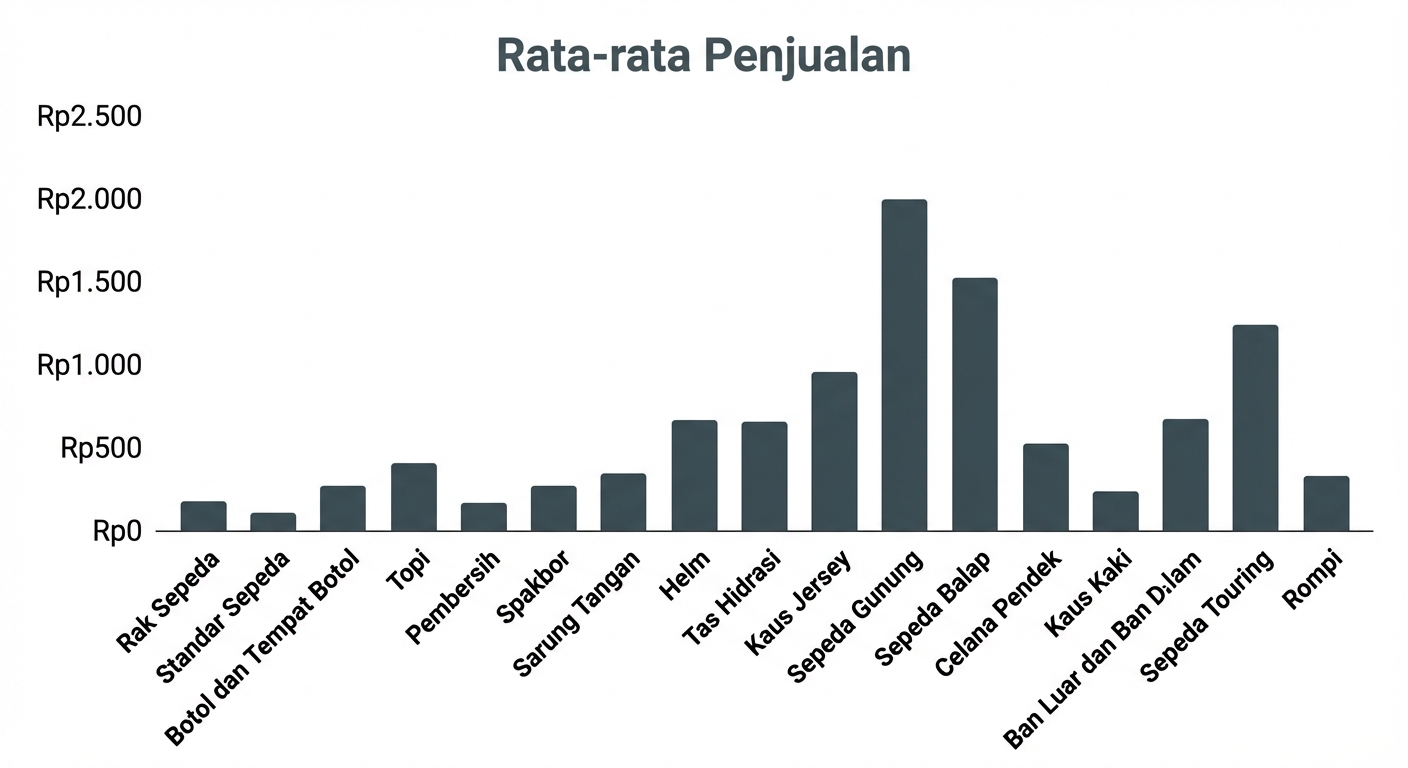 Contoh bagan kolom di Excel