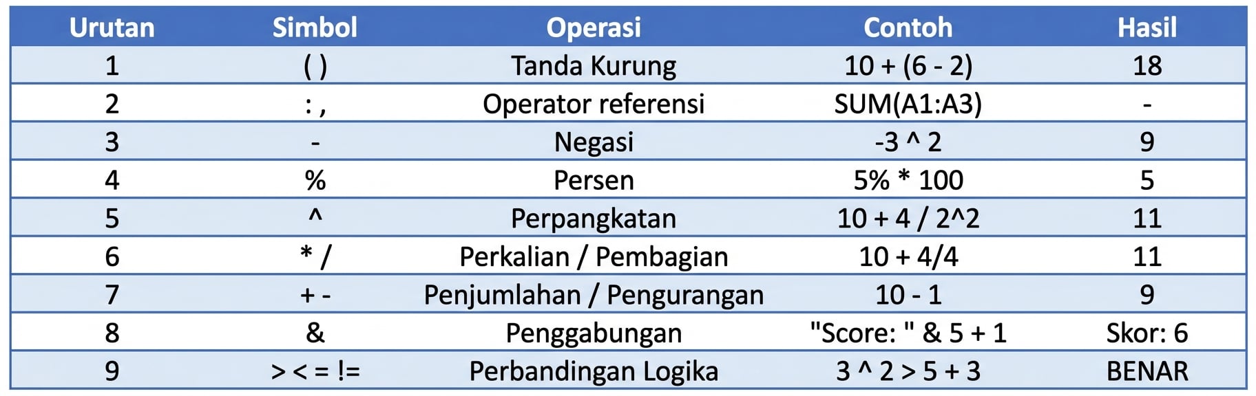Daftar urutan operasi Excel beserta contoh