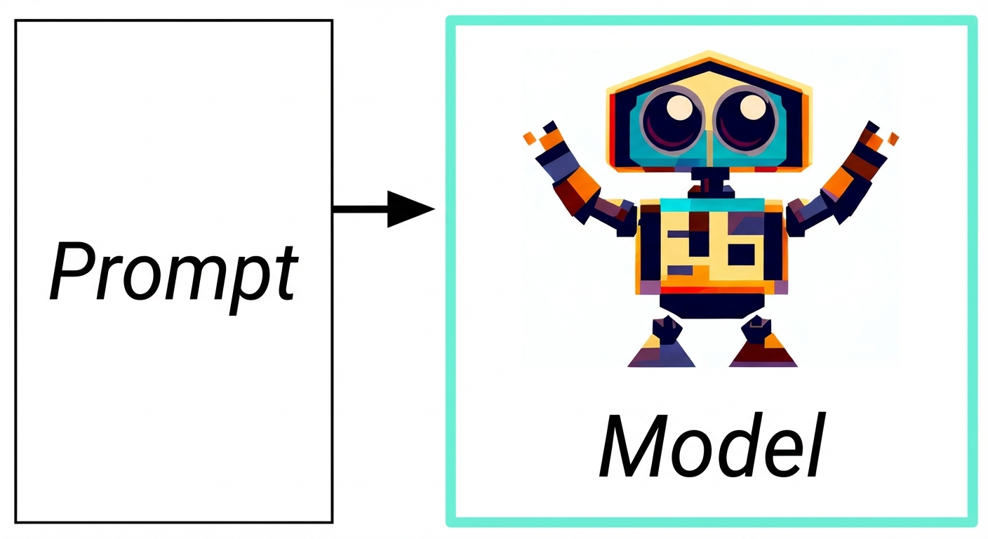 Bagan alur AI Generatif dari input ke model ke respons