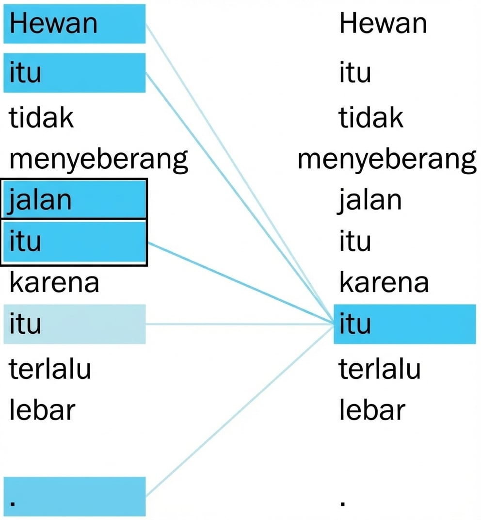 Kalimat, "The animal didn't cross the street because it was too wide." Kata 'it' dan 'street' disorot.