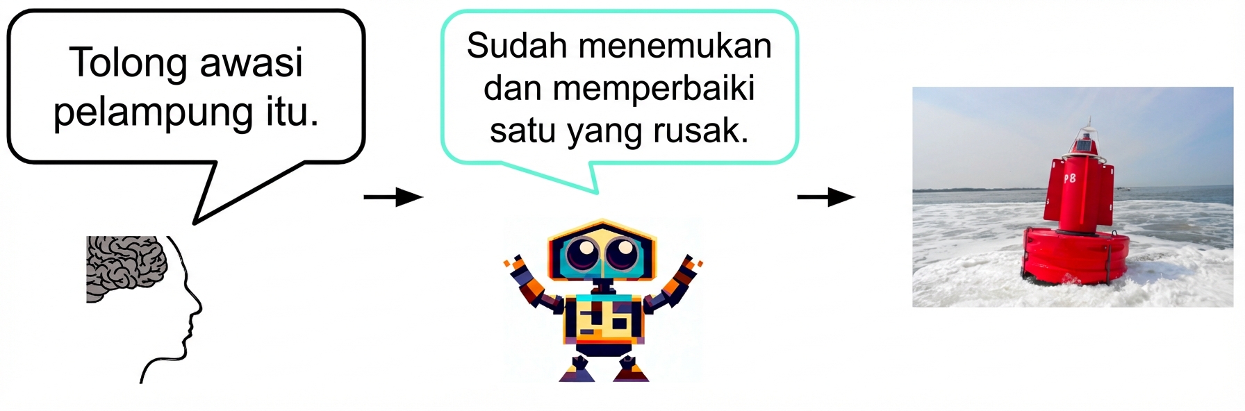 AI memberi tahu manusia bahwa AI melihat dan memperbaiki pelampung yang rusak. Manusia menjawab, "Terima kasih!"