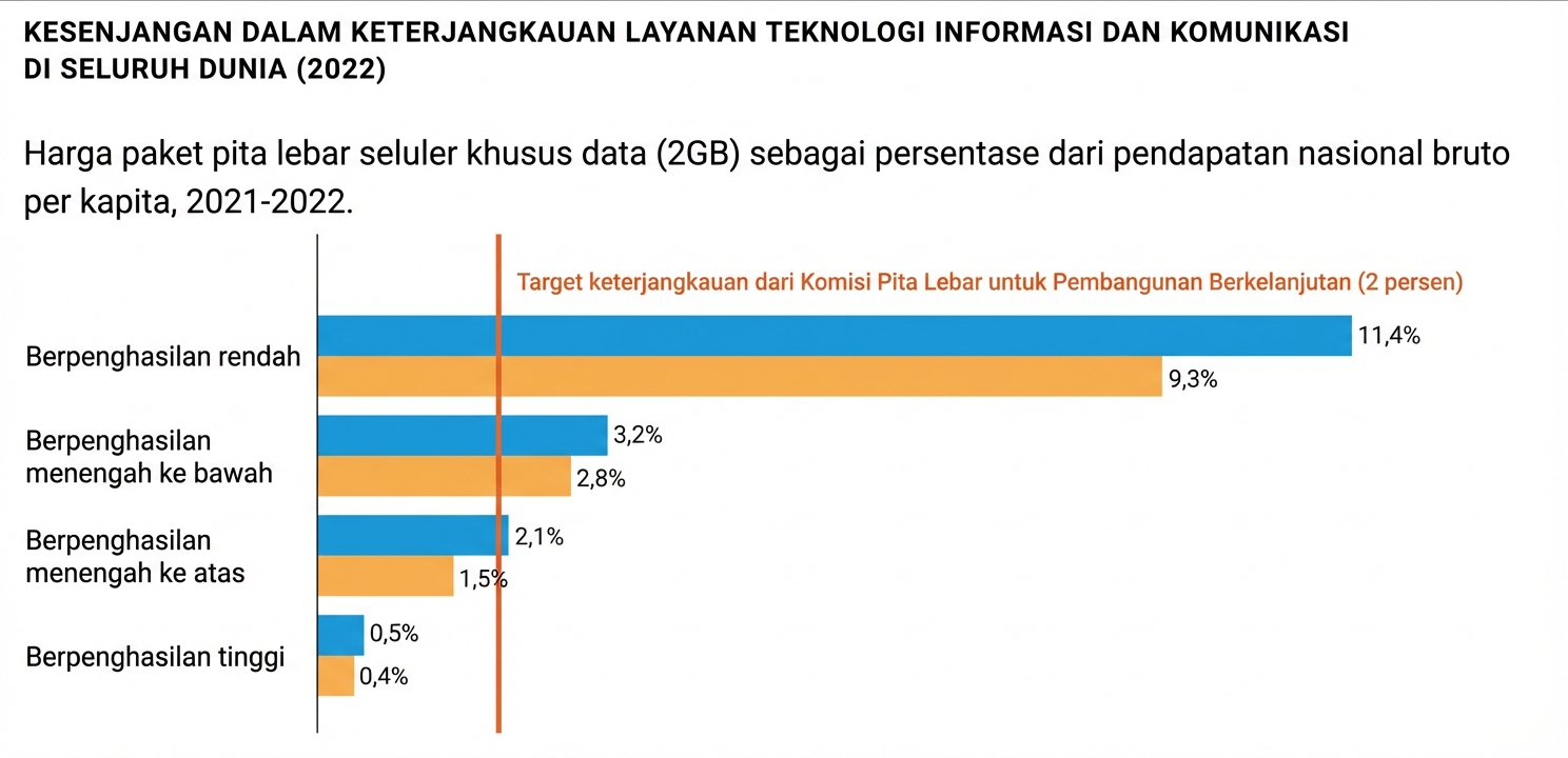 Perbandingan keterjangkauan broadband di negara berdasarkan kelompok pendapatan. Kesenjangan keterjangkauan tinggi di negara berpendapatan rendah dan menurun bertahap untuk menengah bawah, menengah atas, dan tinggi.
