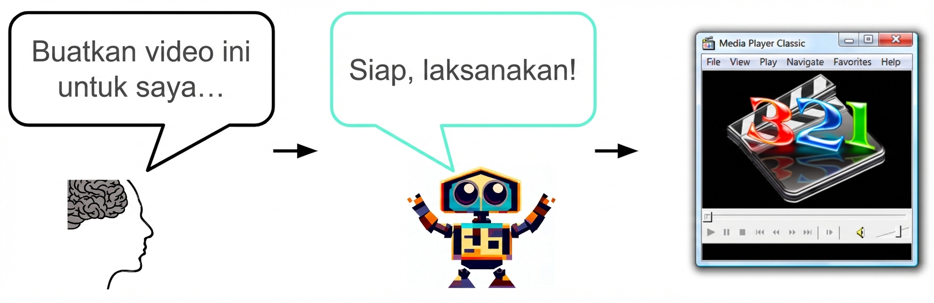 Manusia meminta AI "Tolong buatkan video ini untuk saya" dan AI menjawab, "Siap!"