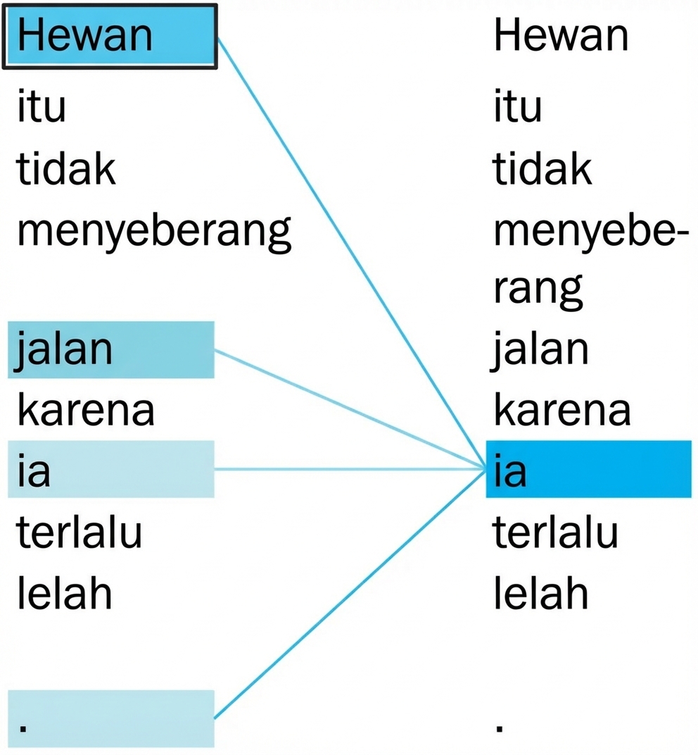Kalimat, "The animal didn't cross the street because it was too tired." Kata 'it' dan 'animal' disorot.