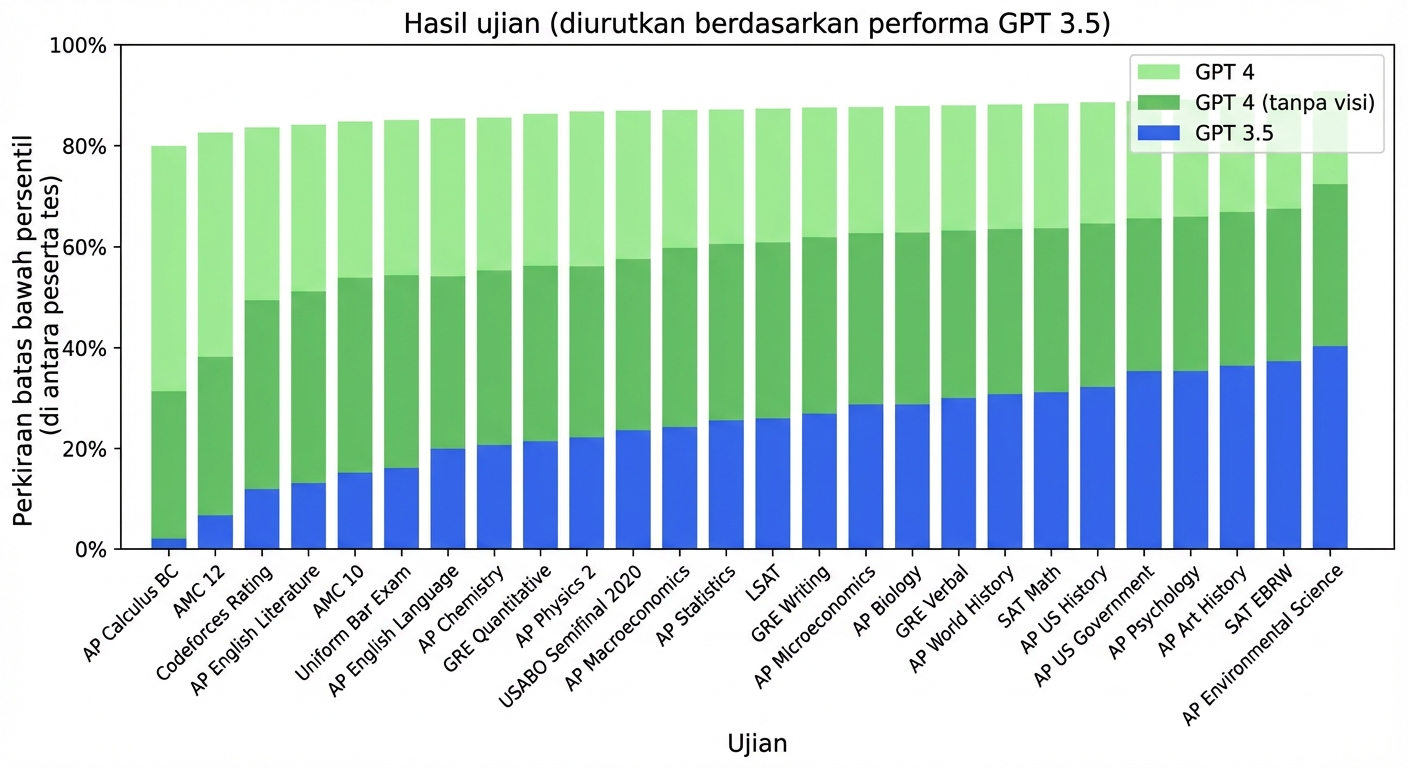 Bagan yang menunjukkan kinerja GPT-4 pada beberapa ujian standar manusia. Model ini melampaui sebagian besar peserta pada ujian terkenal seperti Uniform Bar Exam dan GRE.