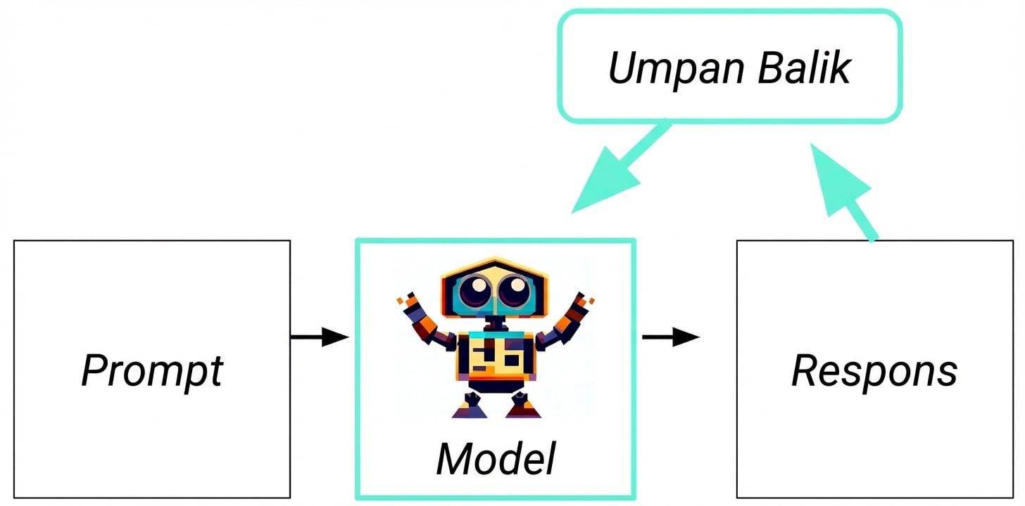 Alur AI generatif, dengan loop tambahan: respons ke umpan balik ke model.
