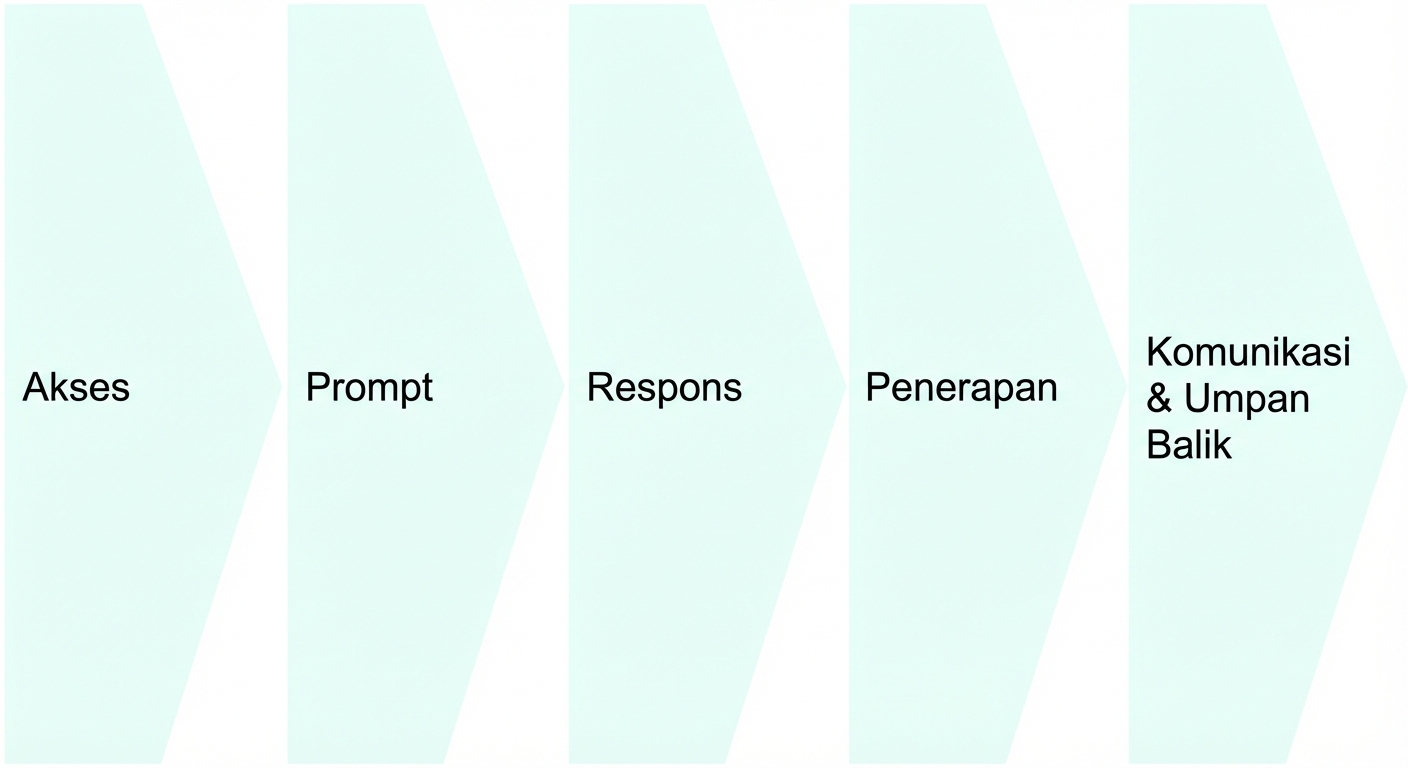 Bagan alur titik di seluruh penggunaan AI: akses, prompt, respons, aplikasi, serta komunikasi dan umpan balik.