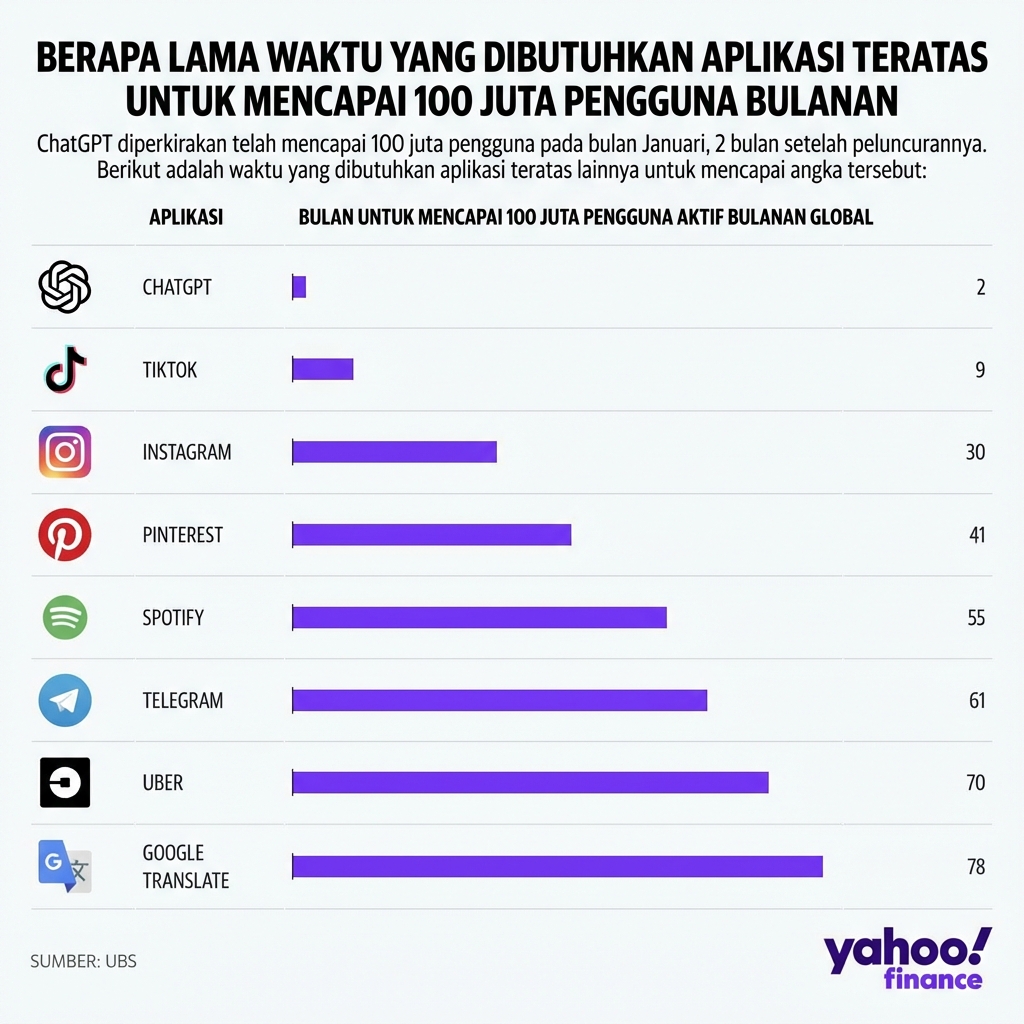Bagan yang menunjukkan jumlah bulan yang dibutuhkan berbagai produk perangkat lunak untuk mencapai 100 juta pengguna bulanan. ChatGPT terdepan, hanya 2 bulan.